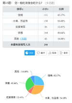 重庆高校超七成学生吃宵夜，约六成选择外卖 - 重庆晨网