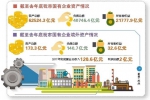 重庆市国企资产总额突破6万亿元 - 重庆晨网