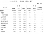 重庆市1—11财政预算执行情况 - 财政厅