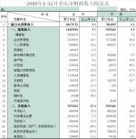 重庆市1—11财政预算执行情况 - 财政厅