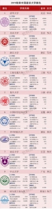 2019“中国最好大学排名”发布 重庆两所高校跻身百强 - 重庆晨网