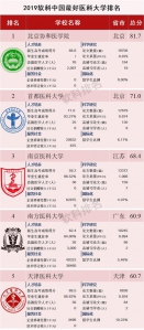 2019“中国最好大学排名”发布 重庆两所高校跻身百强 - 重庆晨网