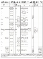 重庆这些区县事业单位公招275人，多为教育卫生岗位 - 重庆晨网