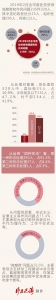 重庆2月查处扶贫领域腐败和作风问题235件320人 - 重庆晨网