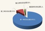 今年一季度重庆扶贫领域查处腐败和作风问题858件，处理1234人 - 重庆晨网