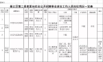 重庆多个区县公招523人，教师医生岗空缺大 - 重庆晨网