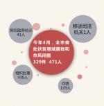 今年4月全市查处扶贫领域腐败和作风问题329件471人 - 重庆晨网