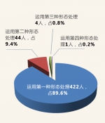 今年4月全市查处扶贫领域腐败和作风问题329件471人 - 重庆晨网