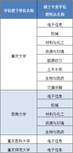工程硕士、博士专业授权点调整名单公布 涉及重庆10所高校 - 重庆晨网