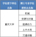 工程硕士、博士专业授权点调整名单公布 涉及重庆10所高校 - 重庆晨网