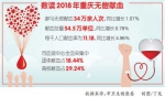 重庆去年34万余人次无偿献血 - 重庆新闻网