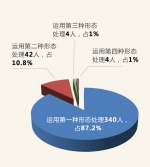 5月重庆査处扶贫领城腐败和作风问题260件390人 - 重庆晨网