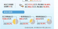 上半年重庆进出口总值2663.6亿元，同比增长16.48%——转向加油 重庆外贸变道提速 - 商务之窗