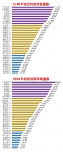 重庆综合科技创新指数达到69.79% 排名全国第七 - 重庆晨网