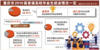 重庆市2019届普通高校毕业生就业报告发布 超六成在渝就业 本科就业率教育学最高 - 教育厅