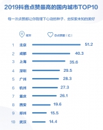 抖音上的重庆2019 26.1亿人次为TA点赞 - 重庆晨网