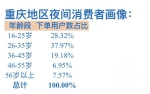 图配重庆区县夜间消费崛起，下单量同比增幅(3992190)-20200111141215.jpg - 重庆晨网