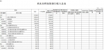 重庆市档案馆2020年部门预算情况说明 - 档案局