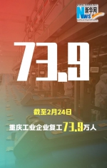 抢进度、赶时间、补损失，8个数字看懂重庆有多拼！ - 重庆晨网