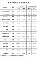 宅家的日子全靠它！今年一季度 重庆人共寄出快递12245万件 - 重庆晨网