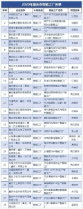 重庆公布2020年智能工厂、数字化车间认定名单！ - 重庆晨网