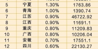 0.8%！重庆经济的“中场时刻” - 重庆晨网