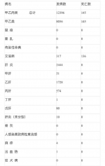 重庆7月共报告法定传染病12396例 死亡145例 - 重庆晨网