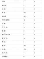 重庆7月共报告法定传染病12396例 死亡145例 - 重庆晨网