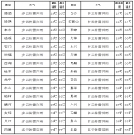 江津区发布江河洪水Ⅲ级（黄色）预警，启动防汛Ⅲ级应急响应 - 重庆晨网