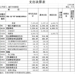 重庆市档案馆2019年度部门决算情况说明 - 档案局