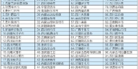重庆6个县上榜2020中国西部百强县 - 重庆晨网