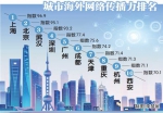 重庆海外网络传播力全国第八 成渝逐步成西部海外网络传播“领头羊” - 重庆晨网