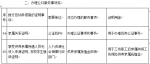 重庆首批56个事项 不开证明书写承诺就可办 - 重庆晨网