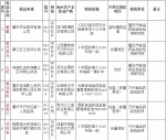 重庆市药监局通报：这12批次药品被暂停销售、召回 - 重庆晨网