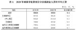 93816元！2020年重庆城镇单位人员平均工资统计数据出炉 - 重庆晨网
