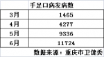 家长注意！手足口病进入高发季 重庆病例三个月涨了8倍 - 重庆晨网