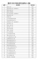 重庆市2022年硕士研究生报考点一览表。重庆市教育考试院 供图  - 重庆晨网