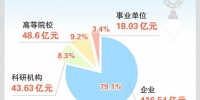 重庆去年投入研发经费526.79亿元 - 重庆晨网