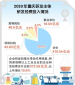 重庆去年投入研发经费526.79亿元 - 重庆晨网