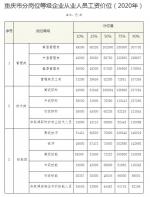 人工成本、工资报酬......2020年重庆人力资源数据出炉 - 重庆晨网