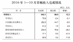 前10月重庆一般公共预算收入增10.2% - 财政厅