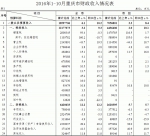 前10月重庆一般公共预算收入增10.2% - 财政厅