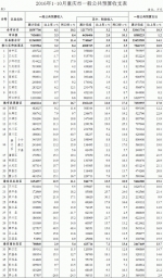 前10月重庆一般公共预算收入增10.2% - 财政厅