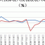 前11月重庆一般公共预算收入增长8.7% - 财政厅