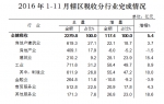 前11月重庆一般公共预算收入增长8.7% - 财政厅