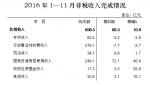 前11月重庆一般公共预算收入增长8.7% - 财政厅