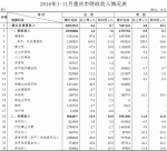 前11月重庆一般公共预算收入增长8.7% - 财政厅