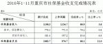 前11月重庆一般公共预算收入增长8.7% - 财政厅