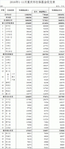 前11月重庆一般公共预算收入增长8.7% - 财政厅