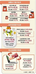 重庆市实现社零总额7271.4亿元 - 人民政府